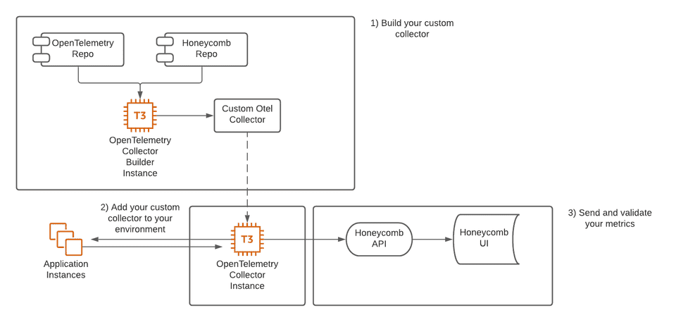 A visual flow chart tht shows a one-time step (building a metrics collector) and then inserting it into a stream of servers that sends data to Honeycomb